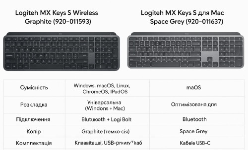 Порівняння: Logitech MX Keys S Wireless Graphite (920-011593) vs 920-011637