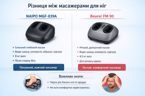 Масажер NAIPO MGF-839A vs Beurer FM_90
